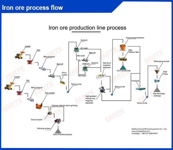 Guote-Iron ore process flow