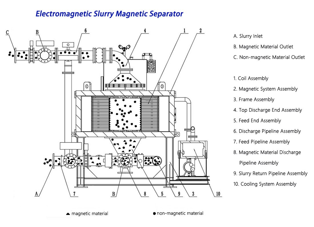 Slurry Magnetic Separator 2