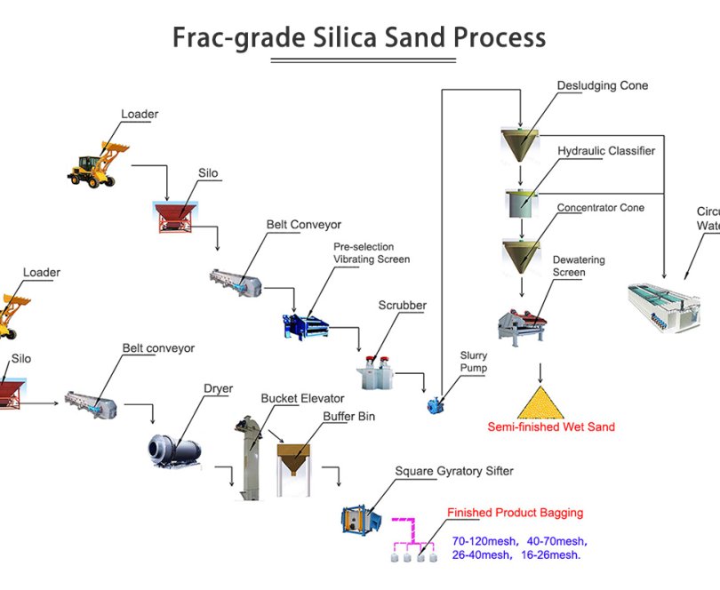 Frac Silica Sand Processing Line 11