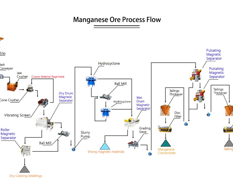 Manganese Ore Processing Line 12