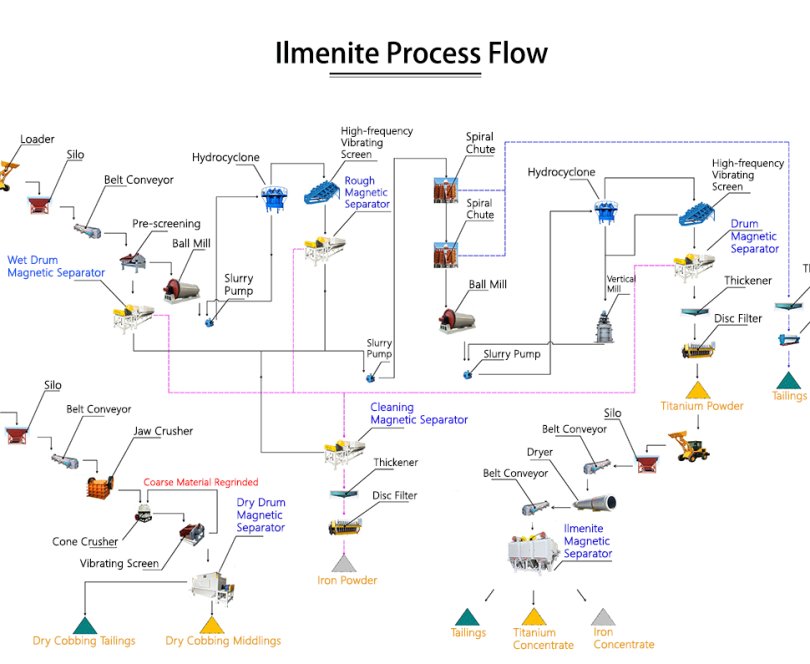 Ilmenite Processing Line 14