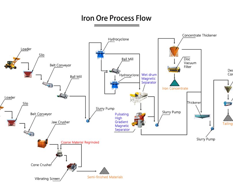 Iron Ore Processing Line 16