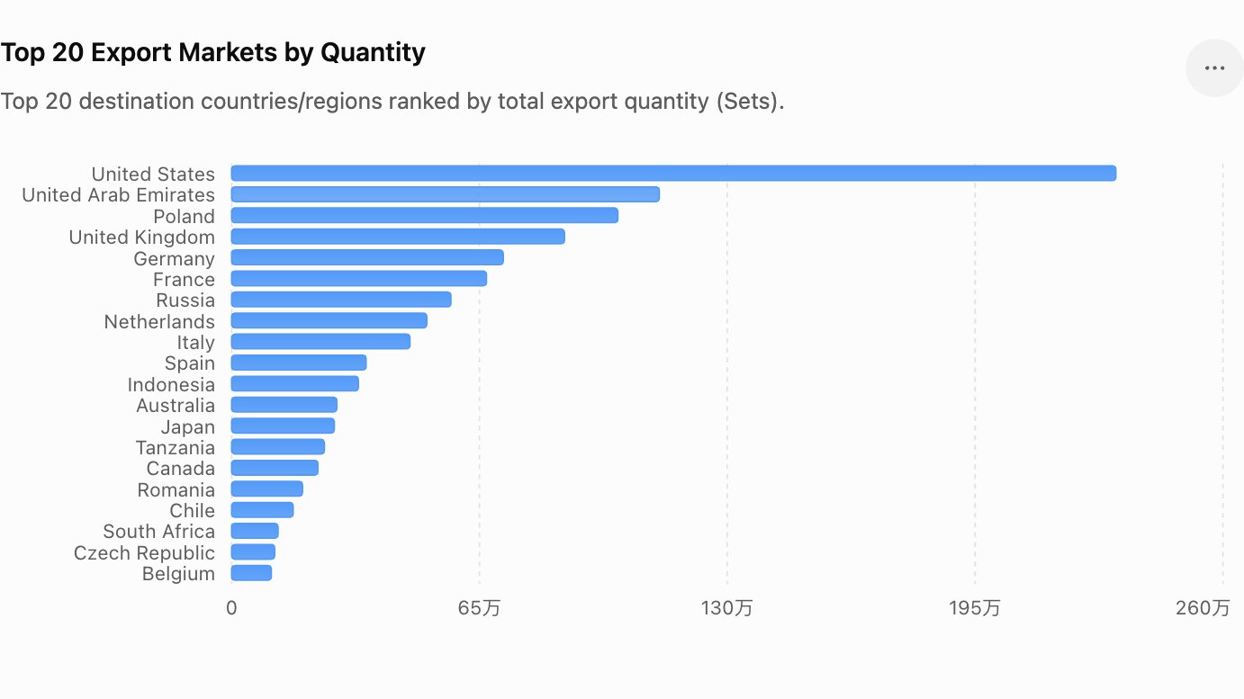 Top 20 Export Markets by Quantity