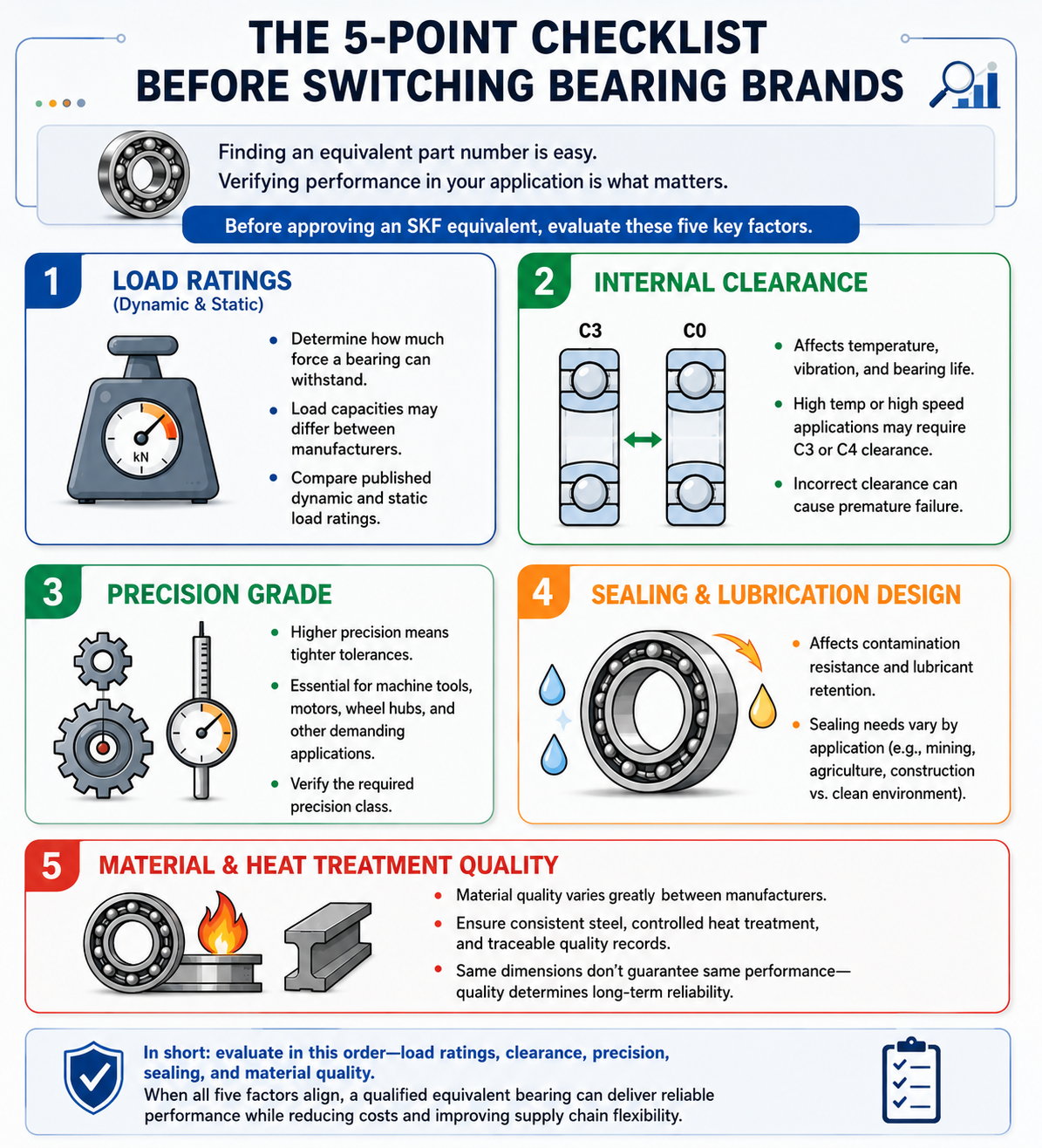 SKF Equivalent Bearings Verification Checklist.png