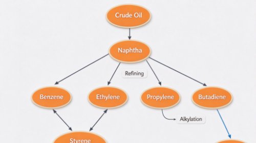  How Upstream Crude Oil and Benzene Movements Shape the Cost Landscape of Polystyrene Raw Materials | GON Plastics