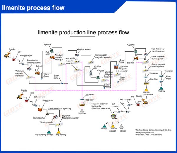 Guote-Ilmenite process flow