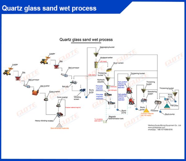 Guote-Quartz glass sand wet process