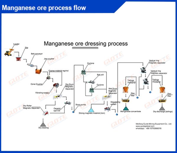 Guote-Manganese ore process flow