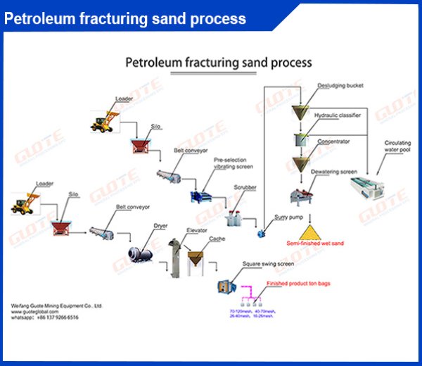 Guote-Petroleum fracturing sand process