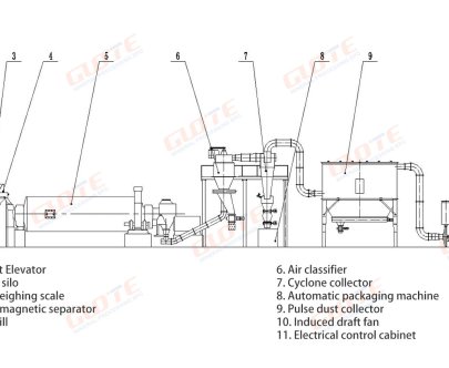 Silica Flour Processing Line 9
