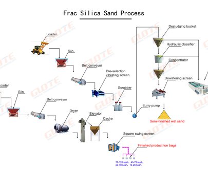 Frac Silica Sand Processing Line 10