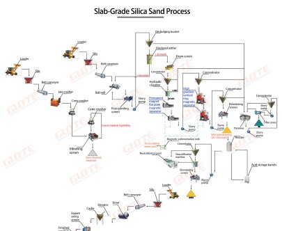 Slab-Grade Silica Sand Processing Line 6