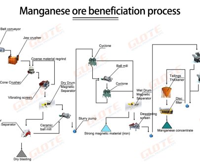 Manganese Ore Processing Line 11