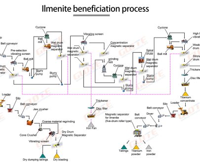 Ilmenite Processing Line 13