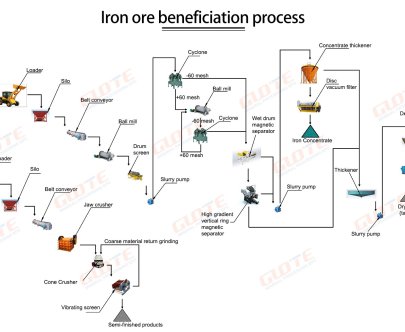 Iron Ore Processing Line 14