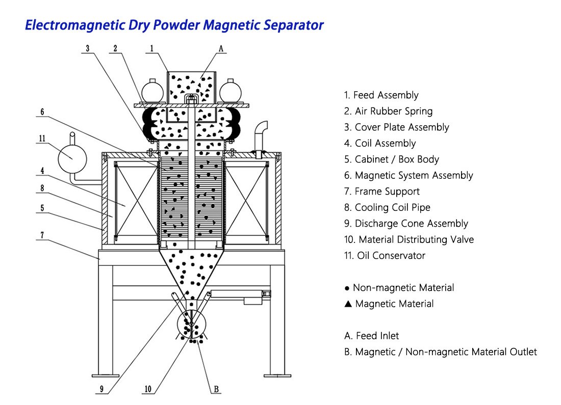 Dry Powder Magnetic Separator 2