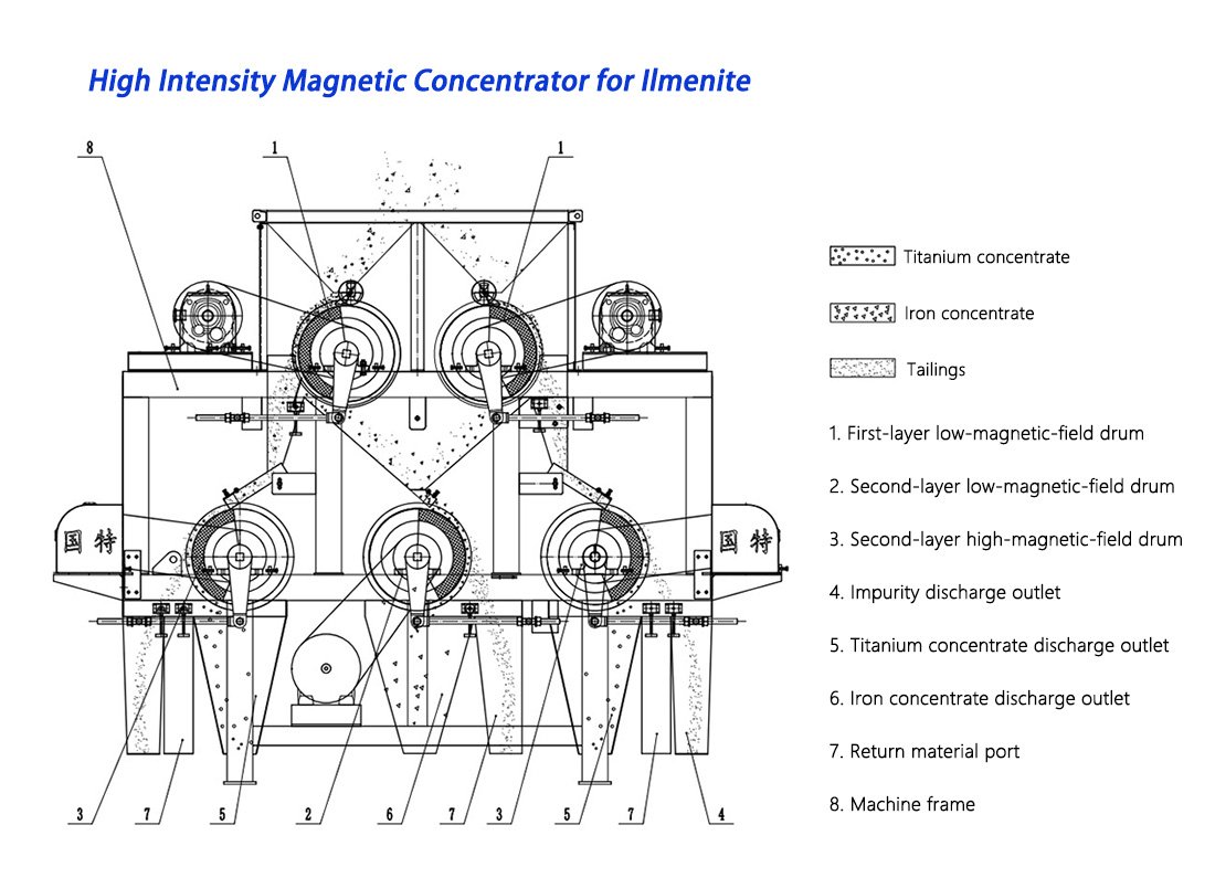 Magnetic Concentrator for Ilmenite