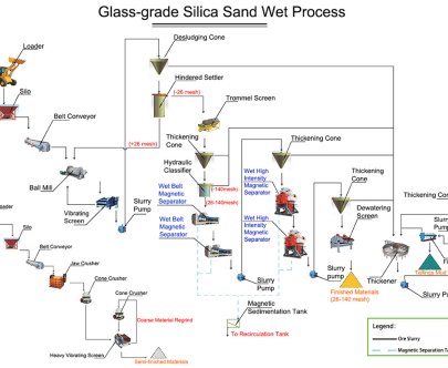 Glass-grade Silica Sand Processing Line 12