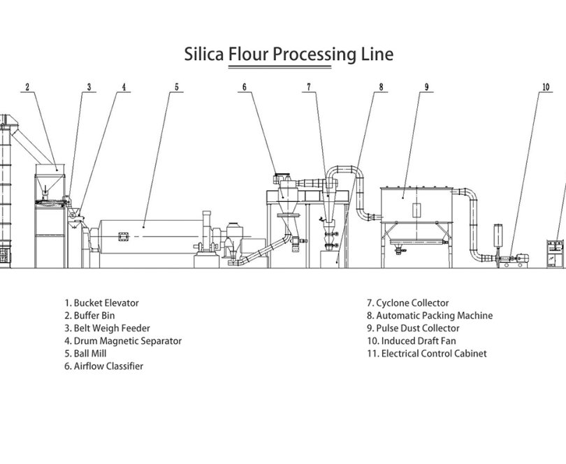 Silica Flour Processing Line 10
