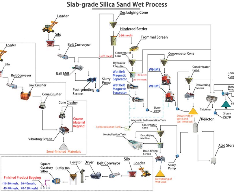 Slab-Grade Silica Sand Processing Line 7