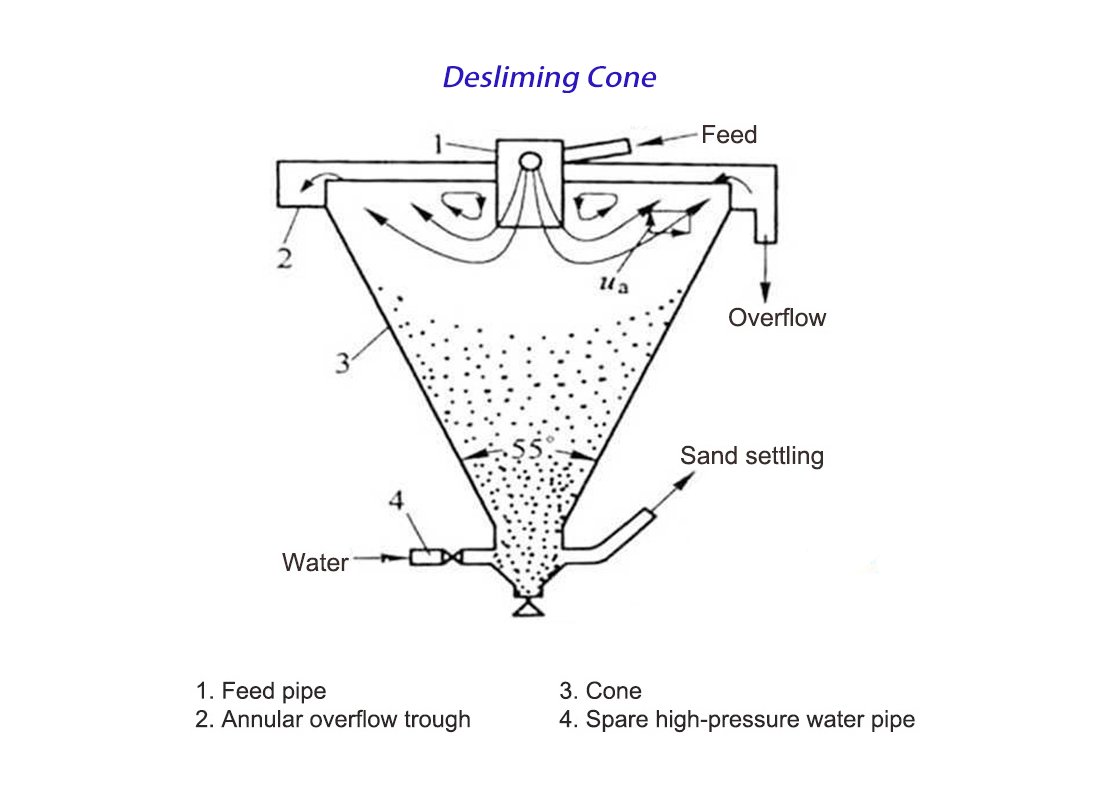 Desliming Cone 5