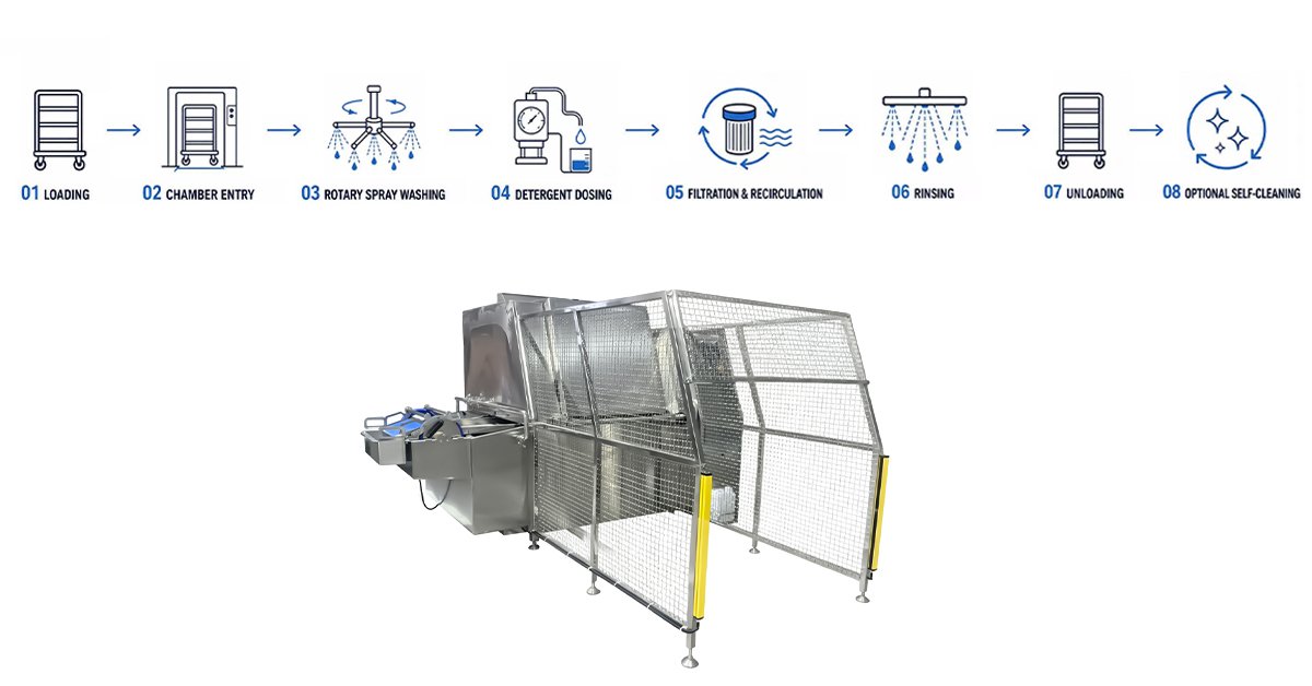 Henger meat trolley washer cleaning cycle flow diagram: load, spray wash, detergent dosing, filter and recirculate, rinse, unload