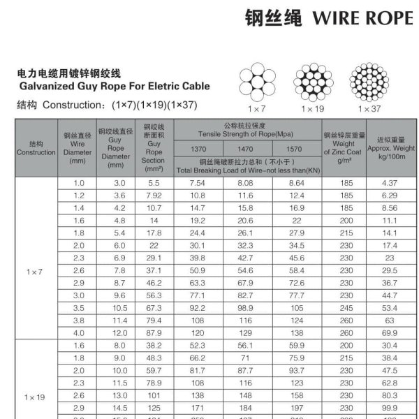 Galvanized Guy Rope For Eletric Cable